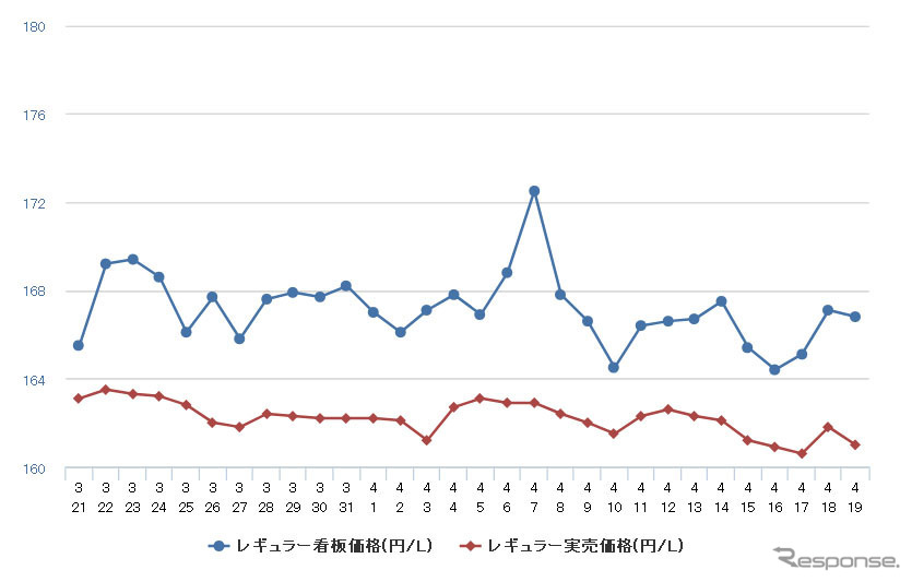 レギュラーガソリン実売価格(「e燃費」調べ)