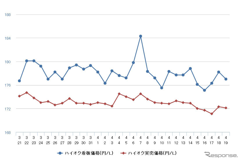 ハイオクガソリン実売価格(「e燃費」調べ)