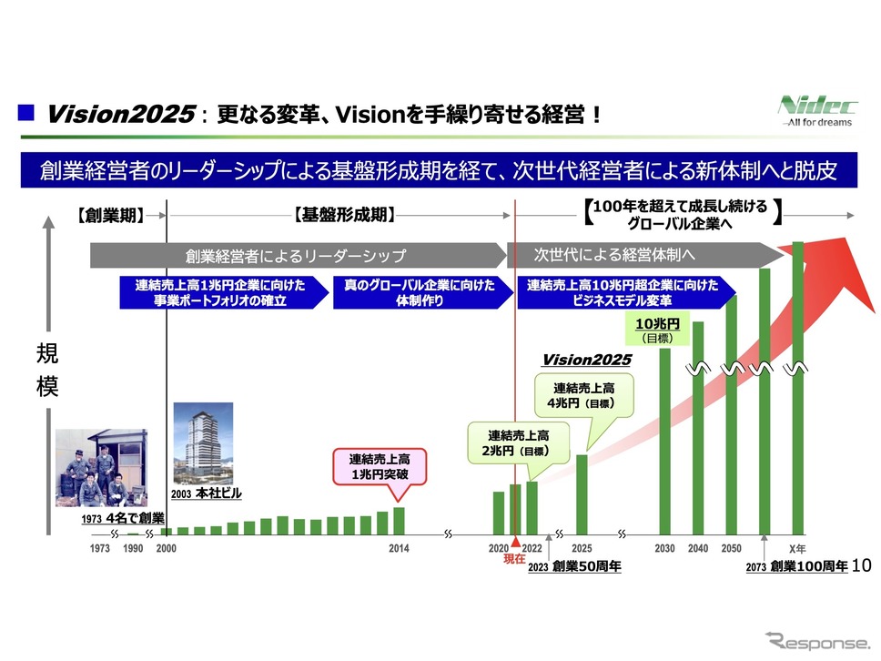 日本電産の新中期戦略目標「Vision 2025」《資料提供 日本電産》