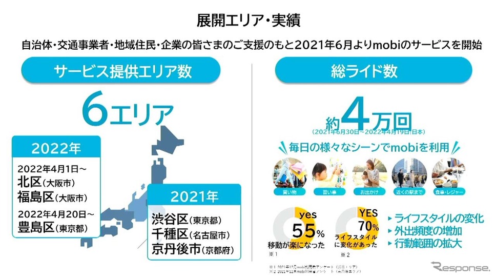 2021年6月からこれまでに総ライド数は約4万回に達する《画像提供 WILLER》