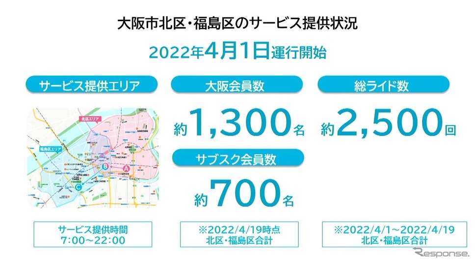 大阪北区・福島区では今年4月1日よりスタートさせた《画像提供 WILLER》