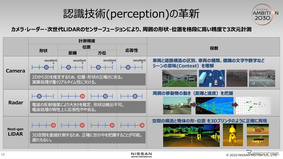 認識技術の革新《資料提供 日産自動車》