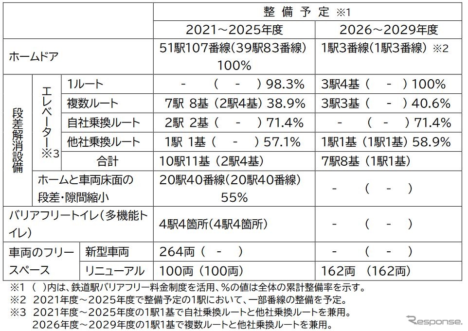 2029年度までの東京メトロのバリアフリー整備計画。《資料提供 東京地下鉄》