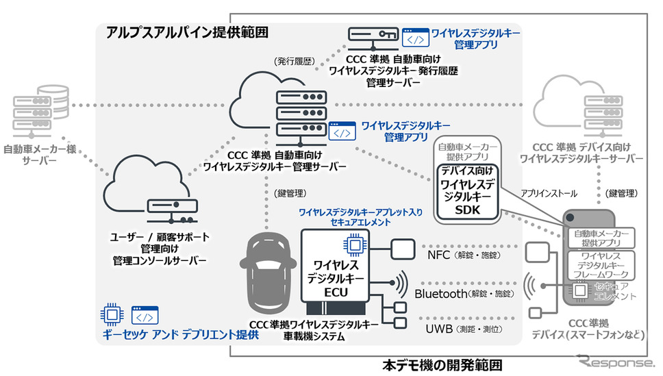 ワイヤレスデジタルキーシステム概要《画像提供 アルプスアルパイン》