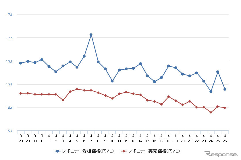 レギュラーガソリン実売価格(「e燃費」調べ)