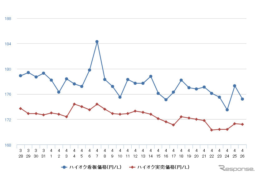 ハイオクガソリン実売価格(「e燃費」調べ)