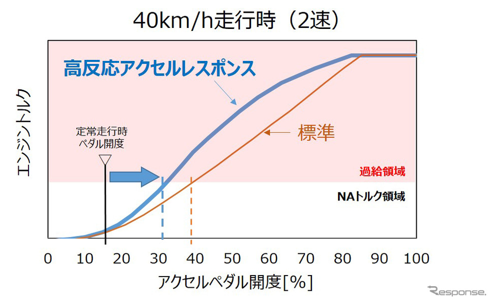 GRヤリス パフォーマンス ソフトウェア 1.0による進化例(イメージ図)《画像提供 トヨタ自動車》