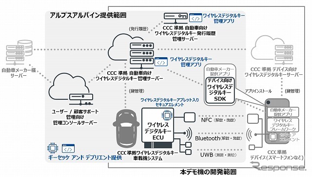ワイヤレスデジタルキーシステムのデモ機の開発範囲《画像提供 アルプスアルパイン》