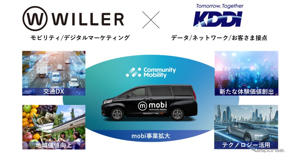 KDDIとWILLERが資本業務提携して高度なモビリティ―サービスを展開《画像提供 KDDI》