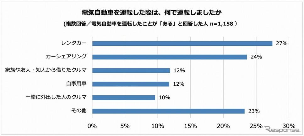 電気自動車を運転した際は、何で運転したか《グラフ提供 パーク24》