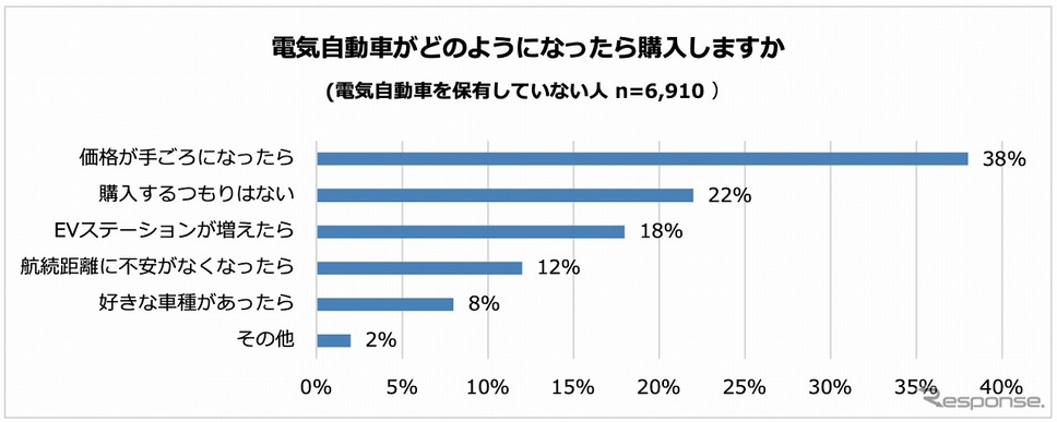 電気自動車がどのようになったら購入するか《グラフ提供 パーク24》