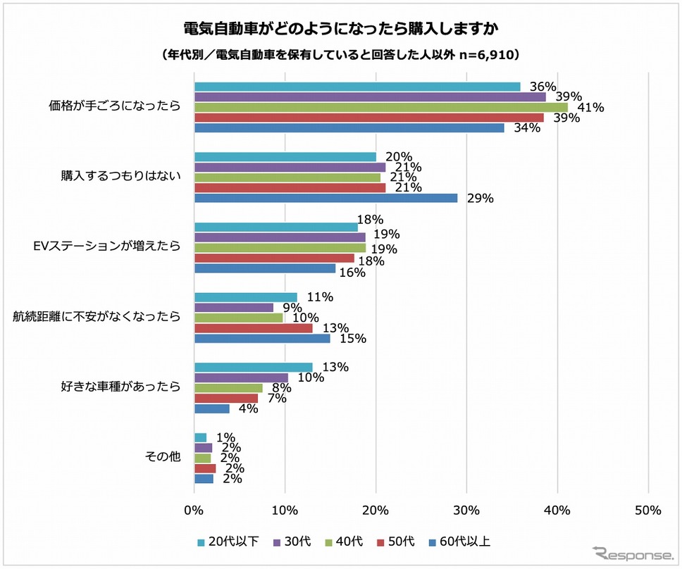 電気自動車がどのようになったら購入するか(年代別)《グラフ提供 パーク24》