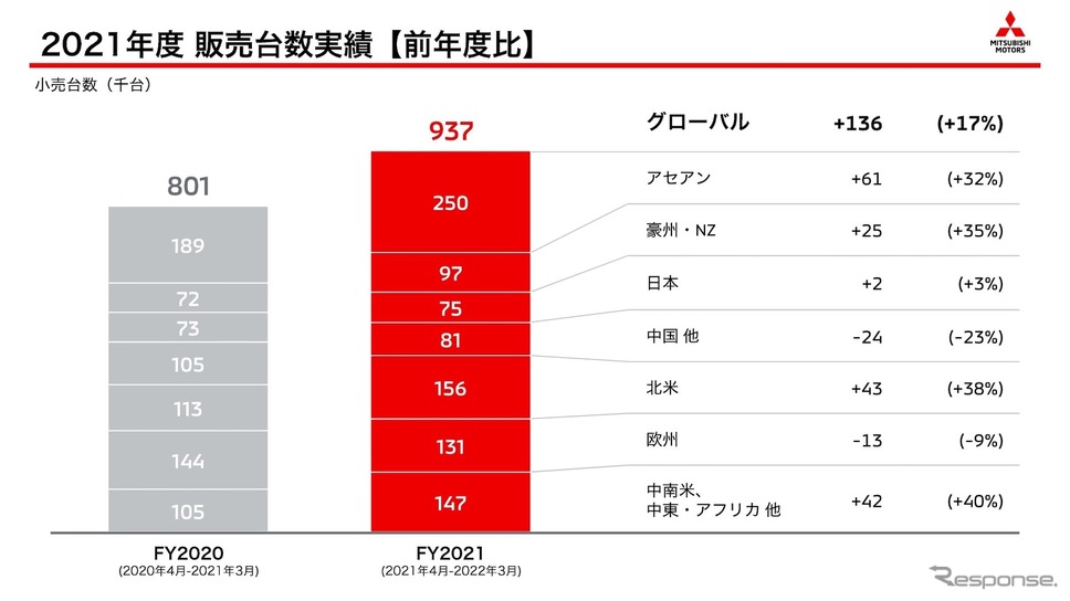 2021年度販売台数実績《資料提供 三菱自動車》