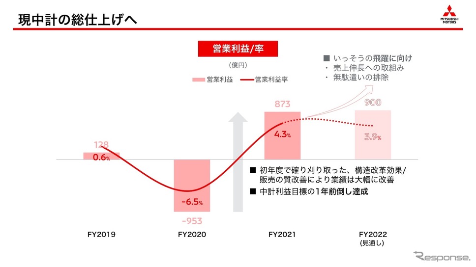 現中計の総仕上げ《資料提供 三菱自動車》