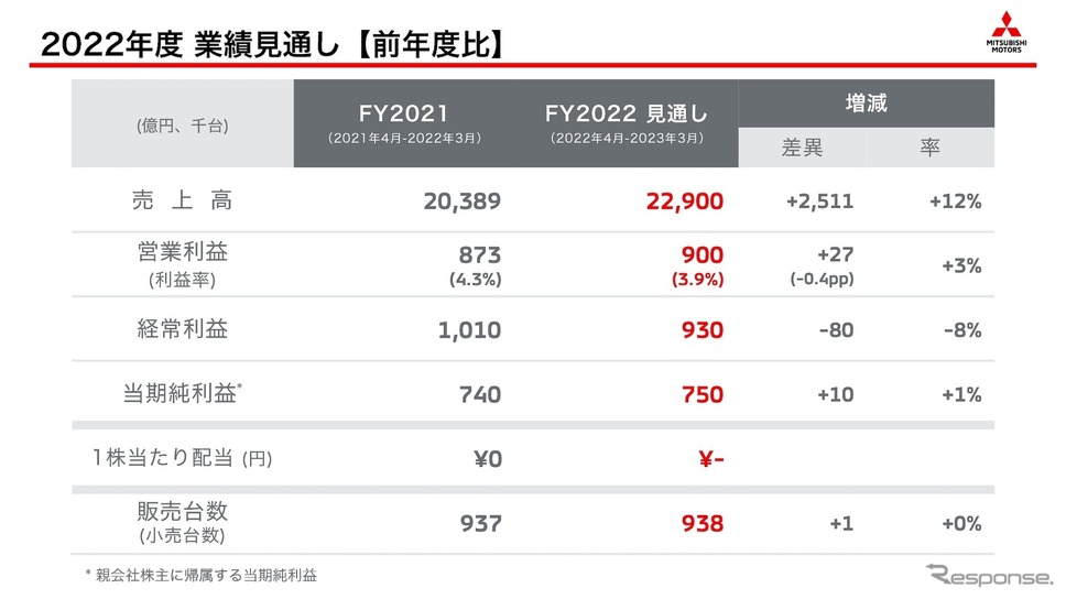 2022年度業績見通し《資料提供 三菱自動車》