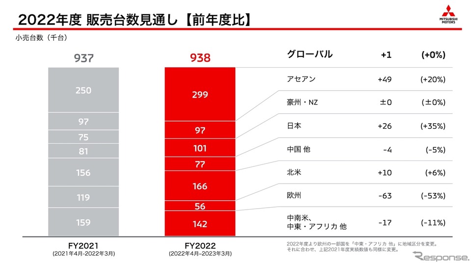 2022年度販売台数見通し《資料提供 三菱自動車》