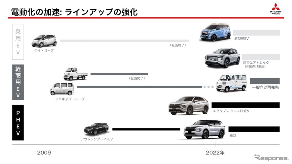 電動化の加速《資料提供 三菱自動車》