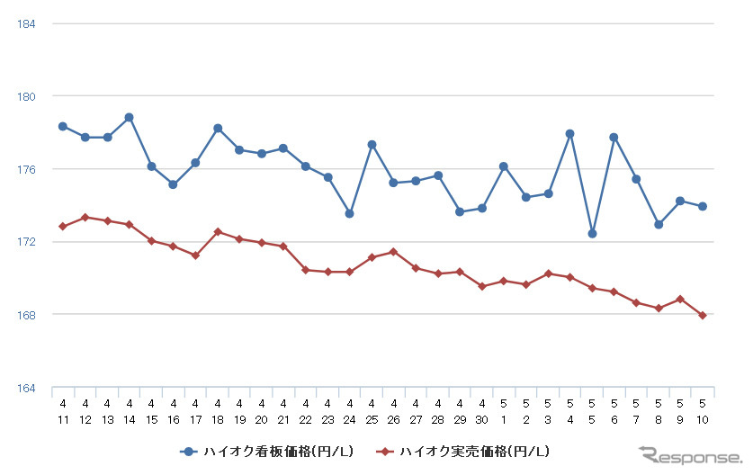 ハイオクガソリン実売価格（「e燃費」調べ）