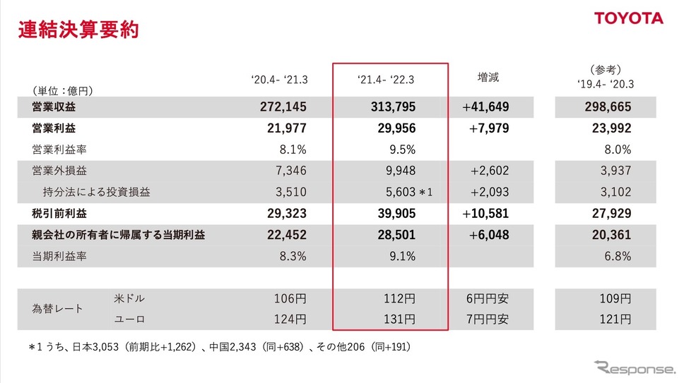 トヨタ自動車の2021年度決算:連結決算要約《資料提供 トヨタ自動車》
