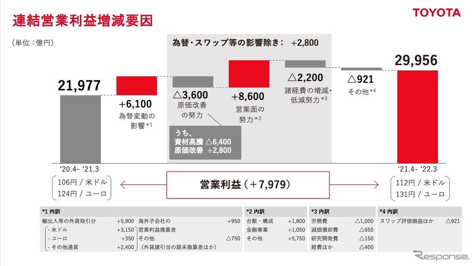 トヨタ自動車の2021年度決算:連結営業利益増減要因《資料提供 トヨタ自動車》