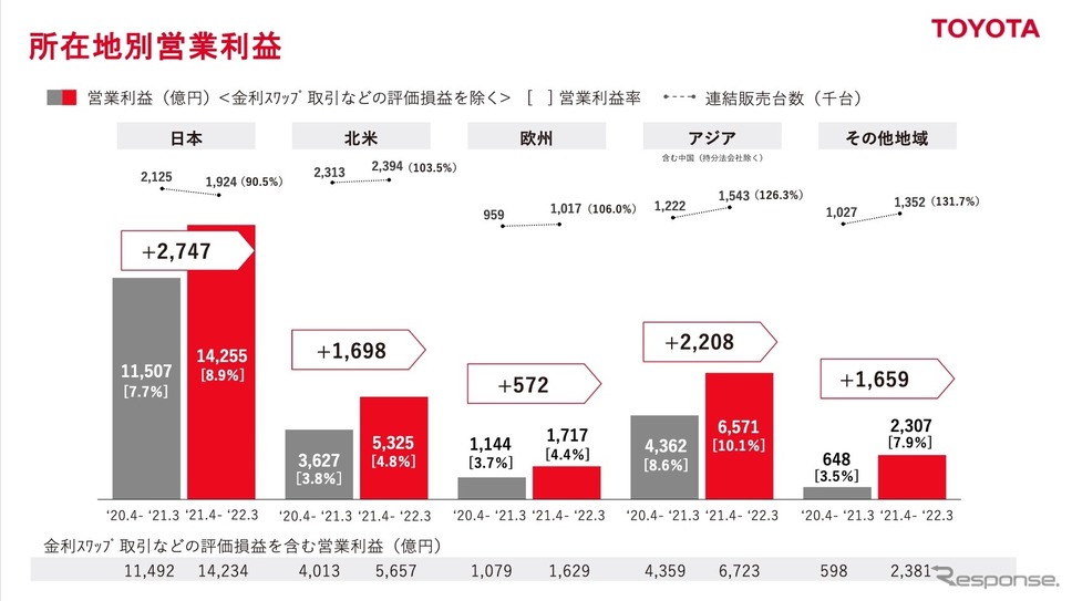 トヨタ自動車の2021年度決算:所在地別営業利益《資料提供 トヨタ自動車》