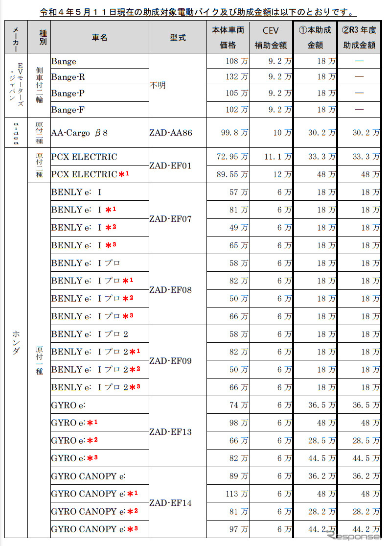 EVバイク補助金対象車両《表提供 東京都》