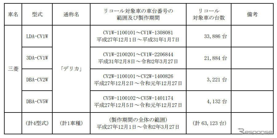 対象車両《表提供 国土交通省》
