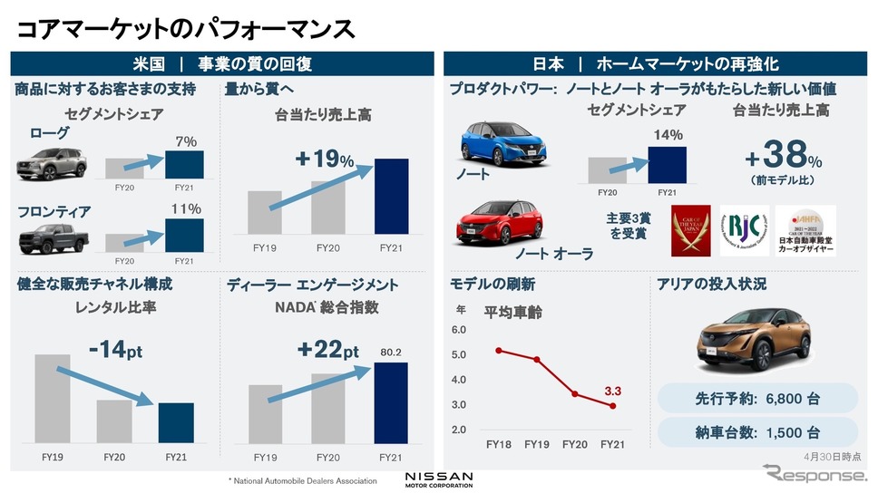日産自動車2021年度決算:コアマーケットのパフォーマンス《資料提供 日産自動車》