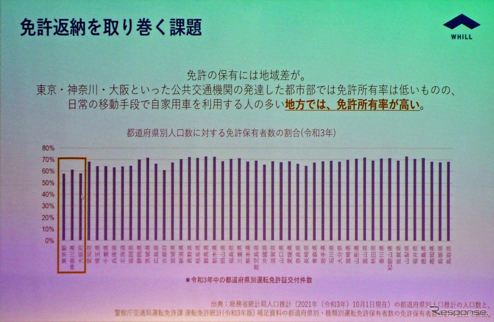 都市部では免許保有率は低いが、地方では日常の交通手段として所持率が高い《写真撮影 会田肇》