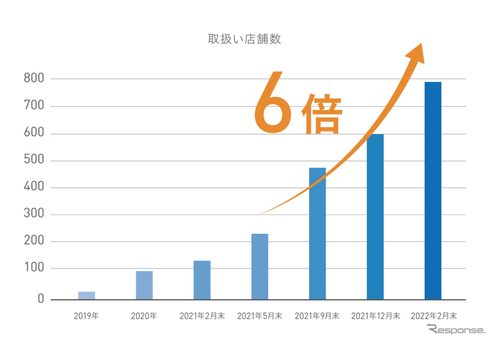 WHILLは自動車ディーラーでの扱いを昨年5月よりスタートさせ、現在は700店舗以上で取り扱う《資料提供 WHILL》
