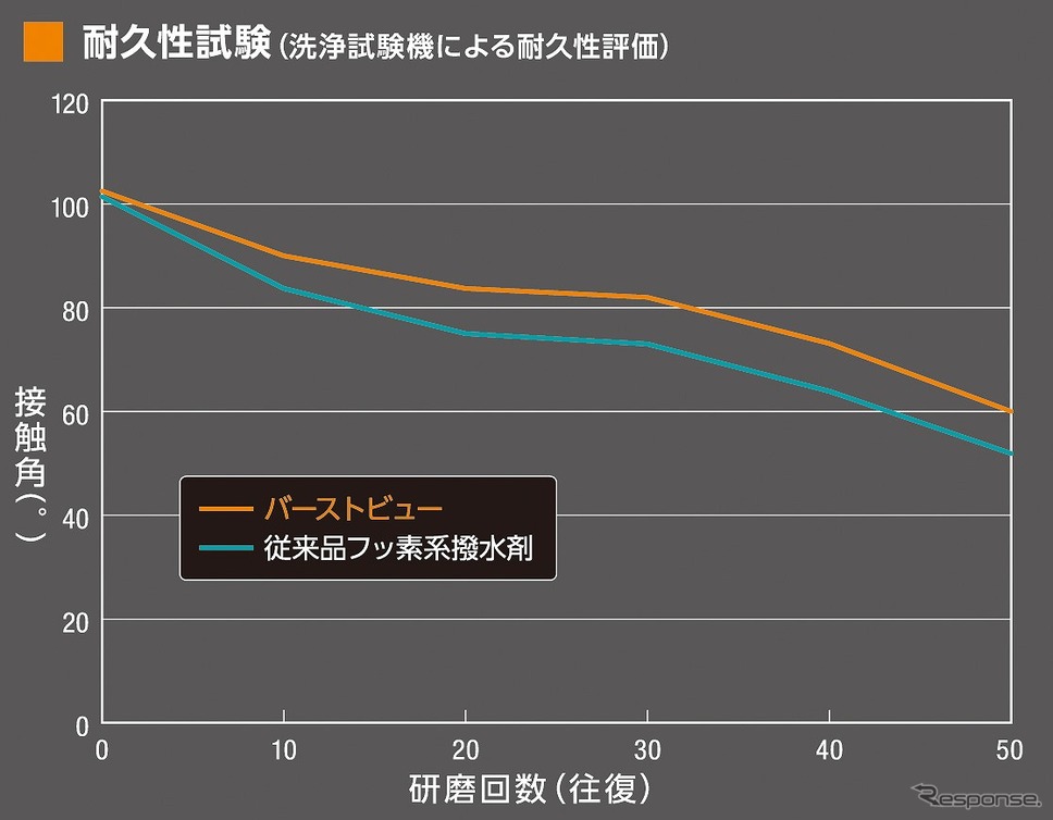 耐久性試験《グラフ提供 ソフト99コーポレーション》
