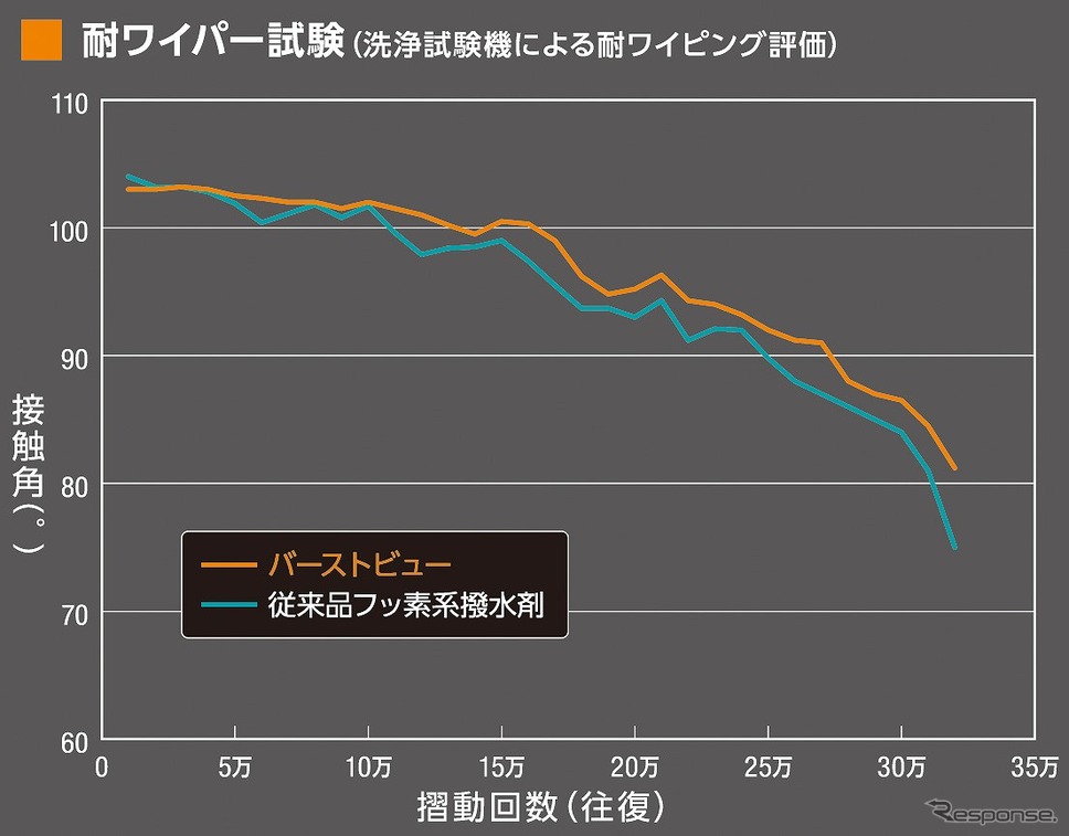 耐ワイパー試験《グラフ提供 ソフト99コーポレーション》