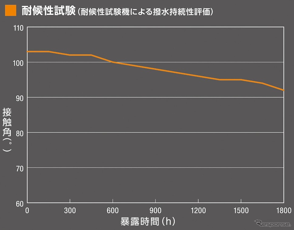 耐候性試験《グラフ提供 ソフト99コーポレーション》