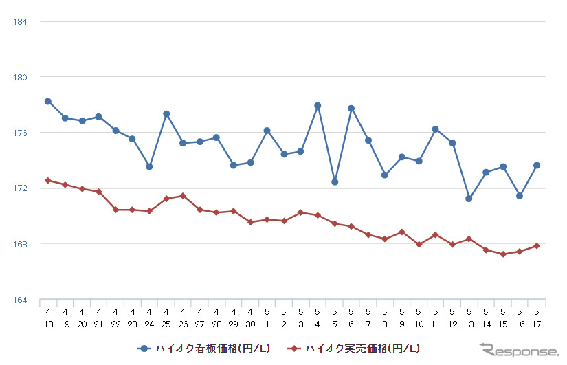 ハイオクガソリン実売価格（「e燃費」調べ）