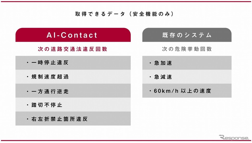 取得できるデータ(安全機能のみ)《画像提供 ジェネクスト》