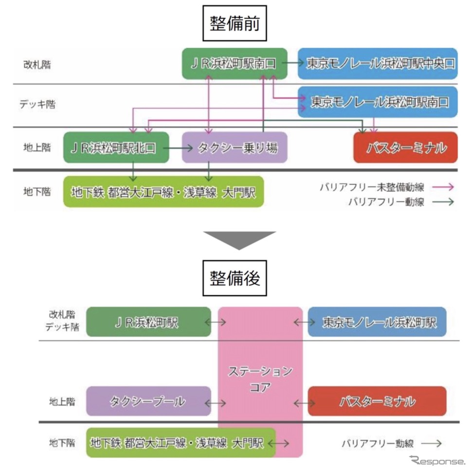 ステーションコア整備前後の乗換動線の変化。《画像提供 JR東日本》