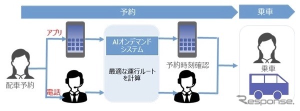大阪メトログループ・オンデマンドバス利用法《画像提供 大阪メトログループ》