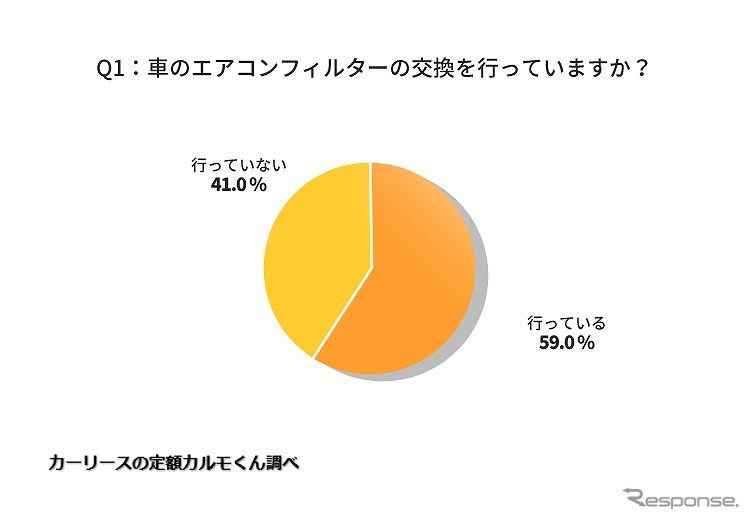 車のエアコンフィルターの交換を行っていますか?《グラフ提供 ナイル》