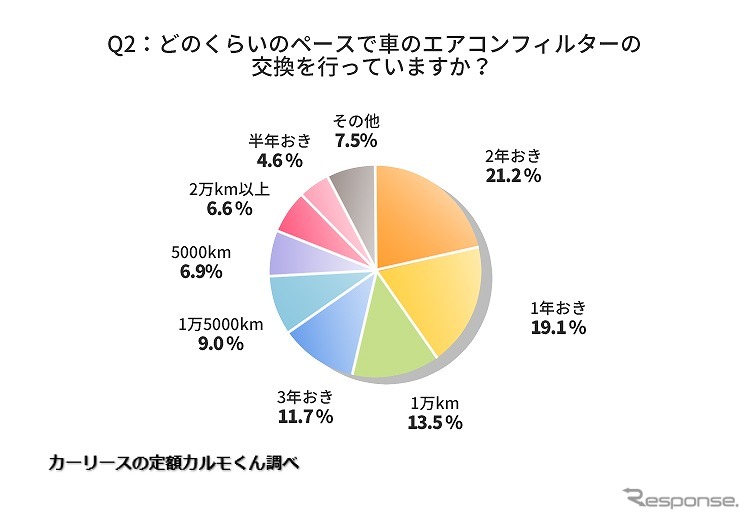 どのくらいのペースで車のエアコンフィルターの交換を行っていますか?《グラフ提供 ナイル》