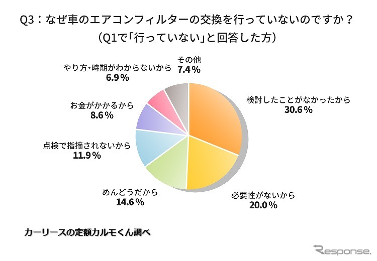 なぜ車のエアコンフィルターの交換を行っていないのですか?《グラフ提供 ナイル》