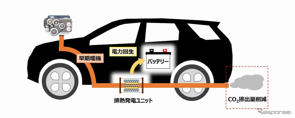 自動車排気ガスの熱エネルギーから発電を可能にする排熱発電ユニットの車両実証試験《図版提供 ヤマハ》
