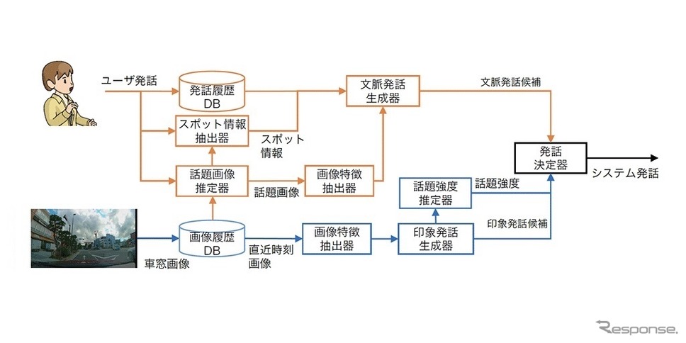 対話AI全体の構成図《画像提供 NTT》