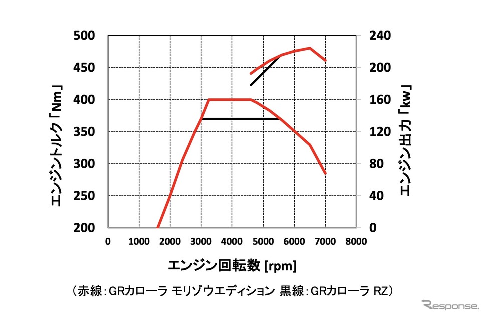 トヨタ GRカローラとモリゾウエディションの出力《写真提供 トヨタ自動車》