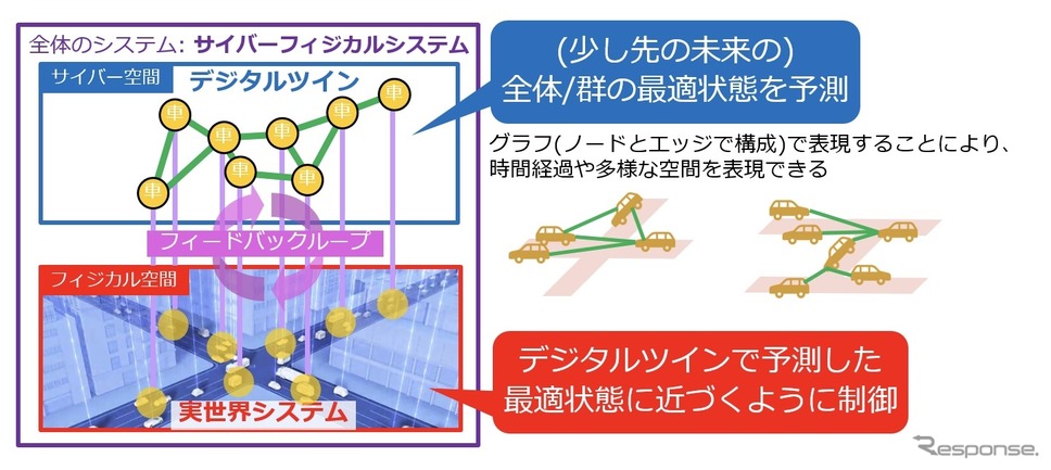 デジタルツインを介した交通制御のイメージ《画像提供 NTT》