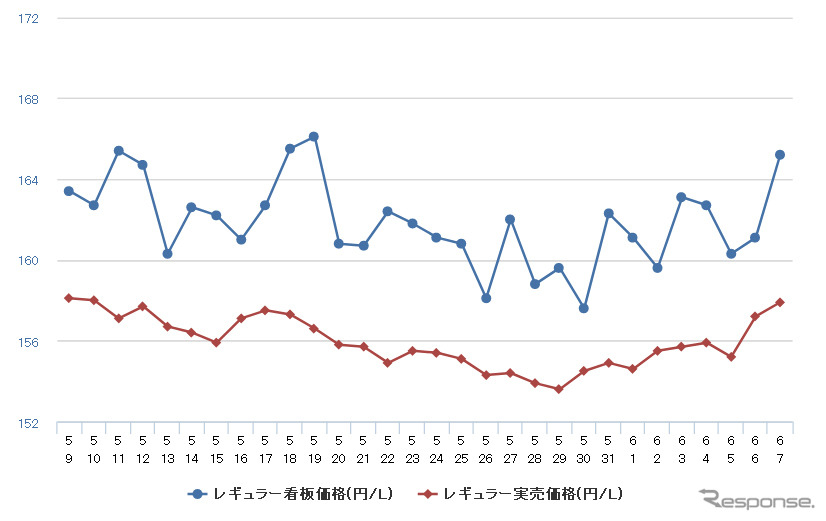 レギュラーガソリン実売価格(「e燃費」調べ)