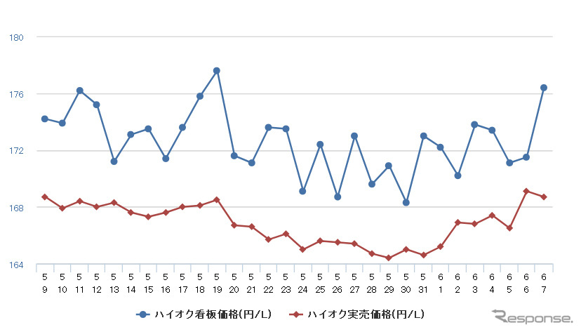 ハイオクガソリン実売価格(「e燃費」調べ)