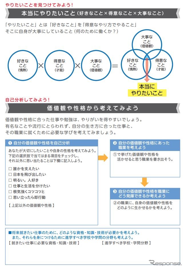 進路探究ノート2022内容(やりたいことの見つけ方)《画像提供 学校法人ホンダ学園 ホンダテクニカルカレッジ関西》