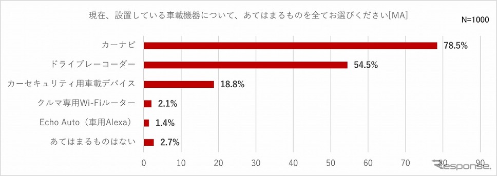 現在、設置している車載機器《グラフ提供 パイオニア》