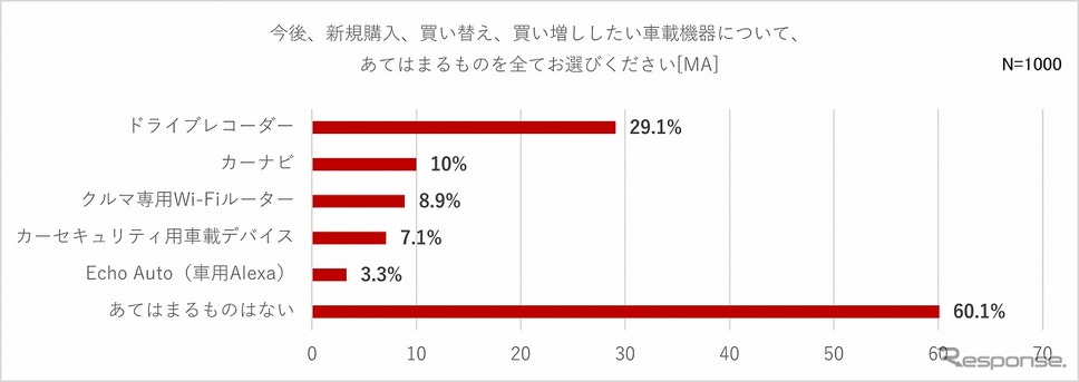 今後、新規購入、買い替え、買い増ししたい車載機器《グラフ提供 パイオニア》