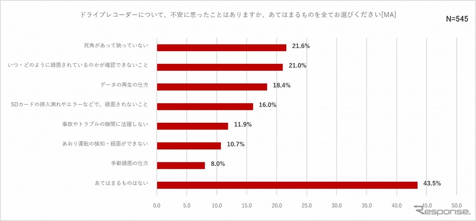 ドライブレコーダーについて、不安に思ったことはありますか《グラフ提供 パイオニア》